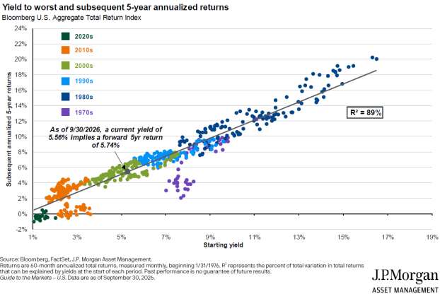 J.P. Morgan chart comparing starting bond yields with subsequent 5-year annualized returns.