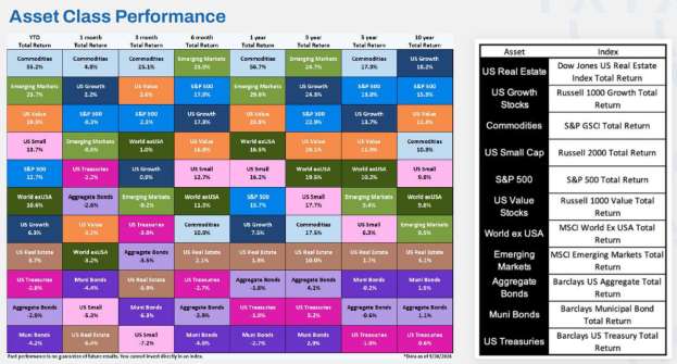YCharts table of annual and year-to-date performance across asset classes.
